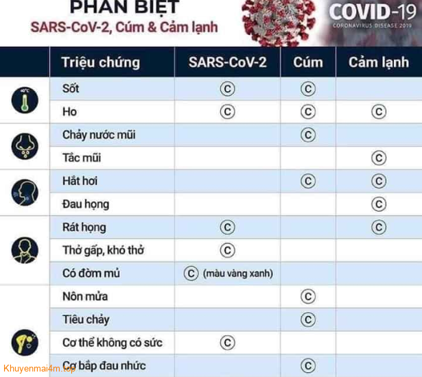 Cách để phân biệt bị cảm lạnh, cúm và nhiễm nCoV
