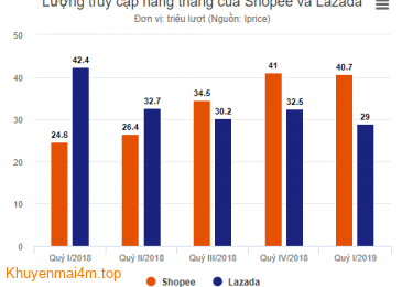 Cuộc cạnh tranh khốc liệt của Shopee và Lazada ở Việt Nam