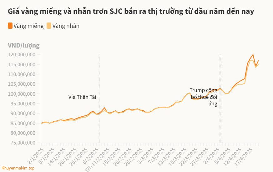 Mỗi lượng vàng tăng 3 triệu đồng