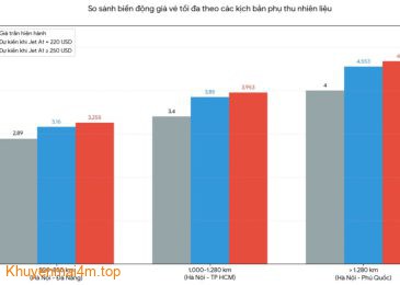 Du lịch hè ngốn thêm tiền vì giá vé máy bay tăng cao